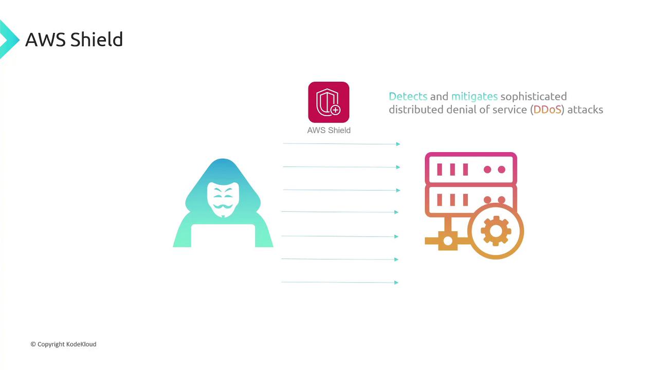 The image illustrates AWS Shield's role in detecting and mitigating DDoS attacks, featuring a hacker icon, AWS Shield logo, and server graphic.