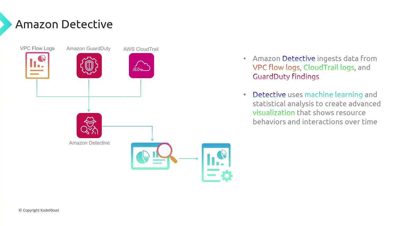 The image illustrates Amazon Detective's process of ingesting data from VPC Flow Logs, CloudTrail, and GuardDuty, using machine learning for advanced visualization.