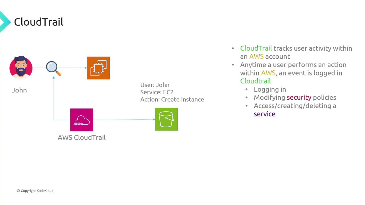 The image illustrates AWS CloudTrail tracking user activities, showing a user named John creating an EC2 instance, with actions logged for security and service management.