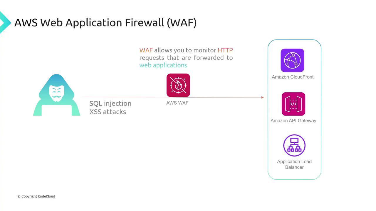 The image illustrates AWS Web Application Firewall (WAF) protecting against SQL injection and XSS attacks, monitoring HTTP requests to Amazon CloudFront, API Gateway, and Application Load Balancer.