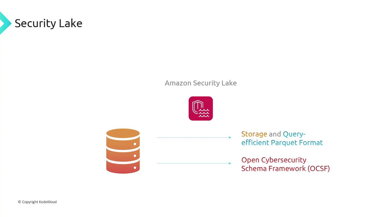 The image illustrates Amazon Security Lake, highlighting storage in Parquet format and the Open Cybersecurity Schema Framework (OCSF).