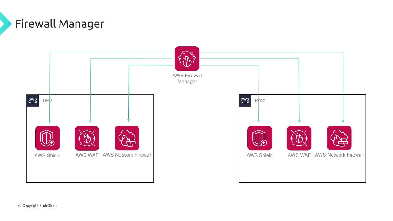 The image illustrates AWS Firewall Manager managing AWS Shield, AWS WAF, and AWS Network Firewall across DEV and Prod environments.