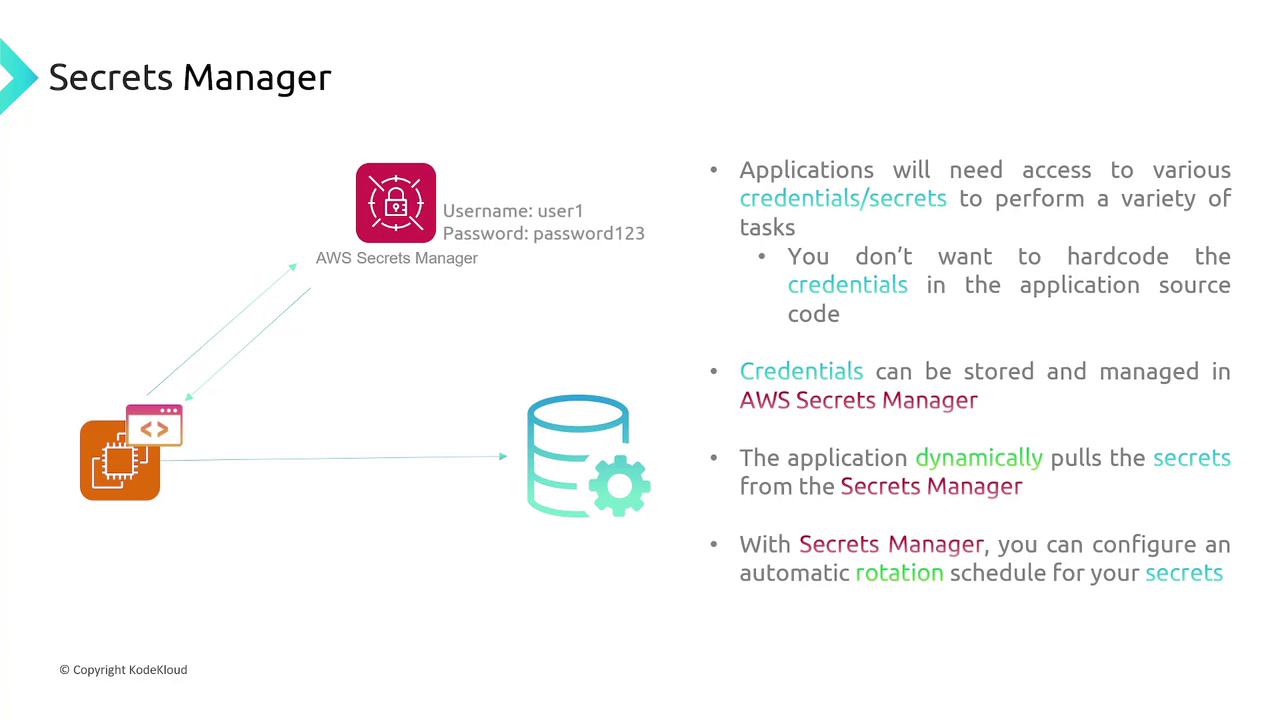 The image explains AWS Secrets Manager, highlighting its role in securely storing and managing application credentials, avoiding hardcoding, and enabling dynamic access and automatic rotation.