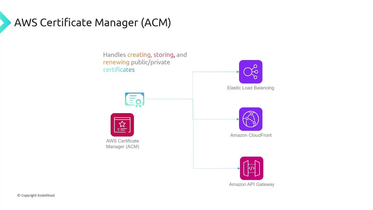 The image illustrates AWS Certificate Manager (ACM) handling certificate creation, storage, and renewal, integrating with Elastic Load Balancing, Amazon CloudFront, and Amazon API Gateway.