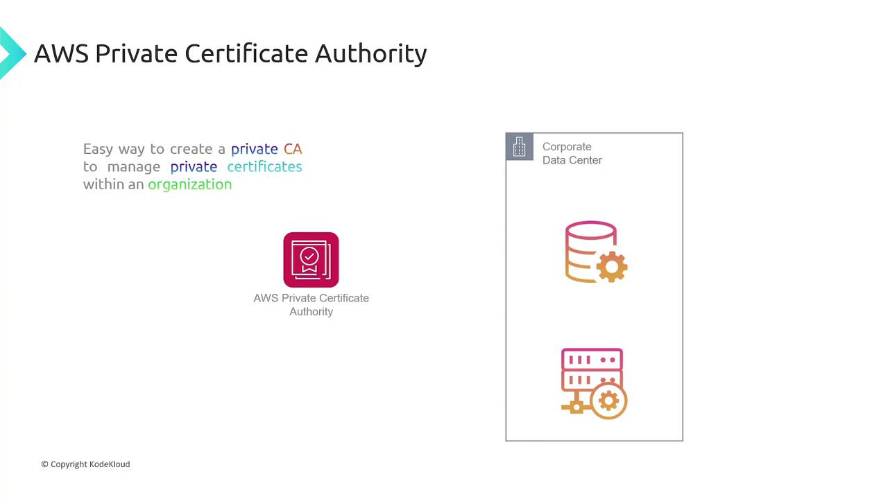 The image illustrates AWS Private Certificate Authority, highlighting its role in managing private certificates within an organization, with icons representing a corporate data center.