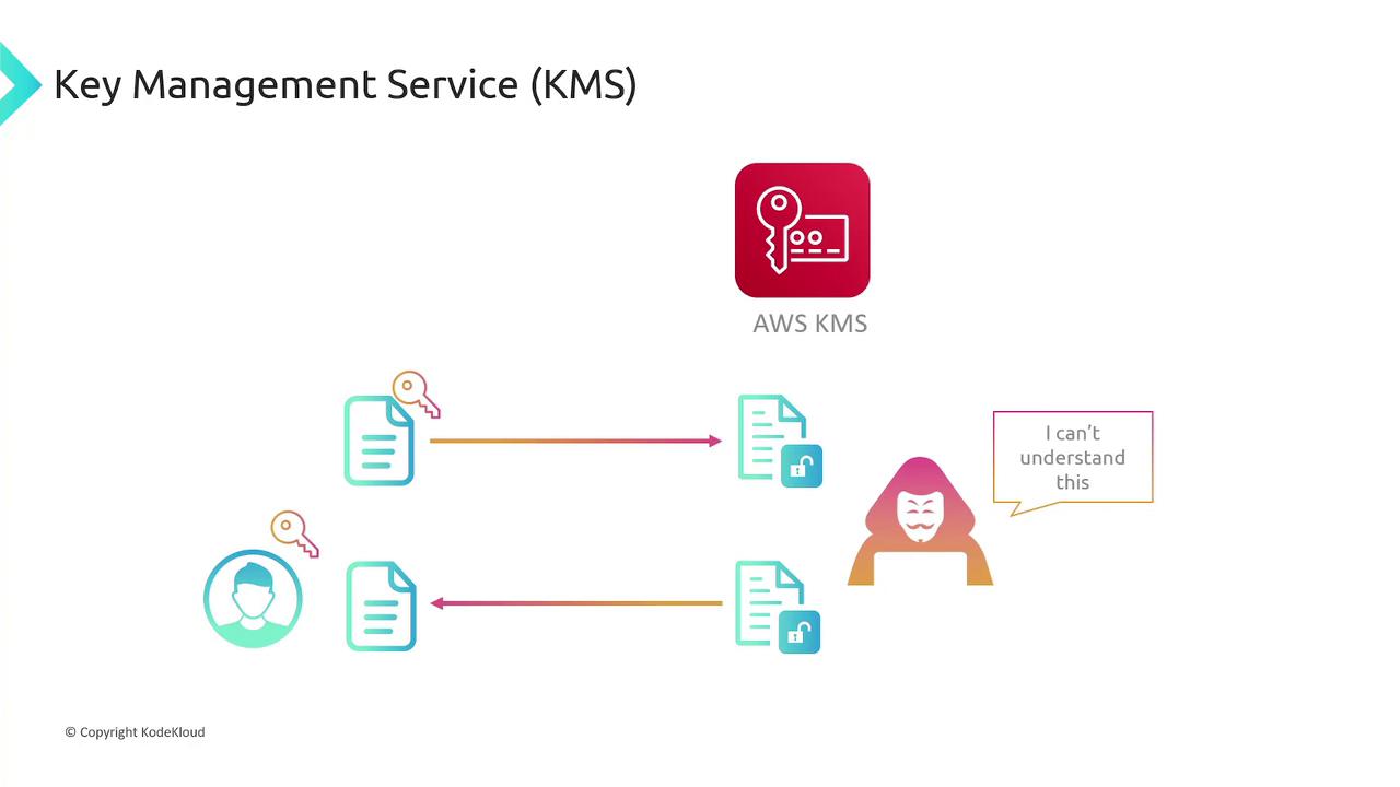 The image illustrates AWS Key Management Service (KMS) encrypting and decrypting documents, preventing unauthorized access, as indicated by a figure saying, "I can't understand this."