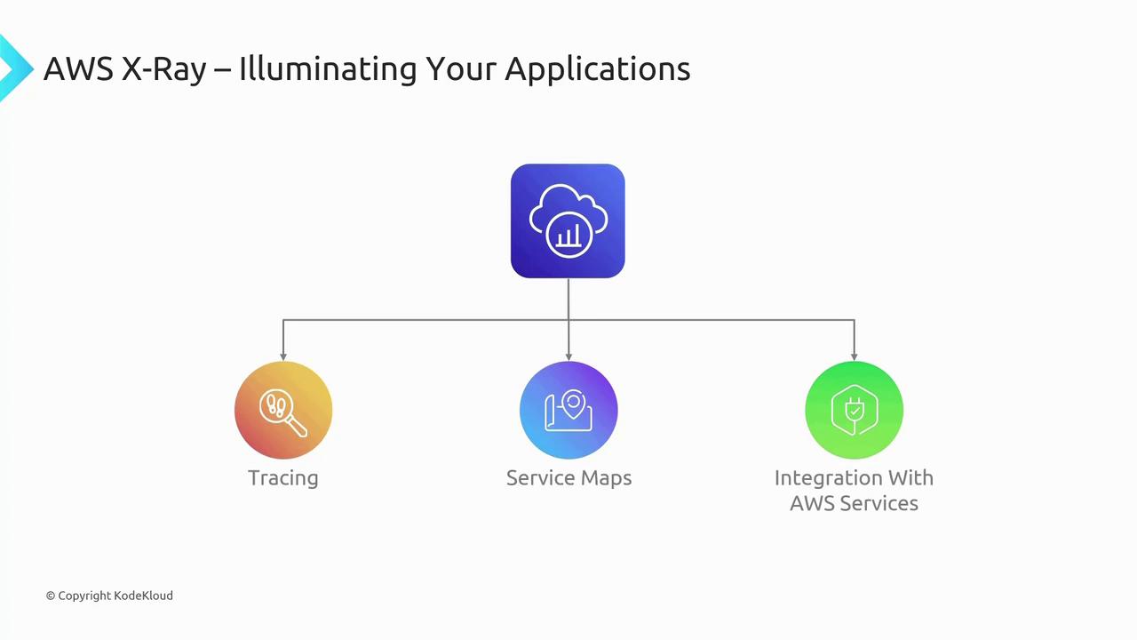 The image illustrates AWS X-Ray's features: Tracing, Service Maps, and Integration with AWS Services, highlighting its application monitoring capabilities.