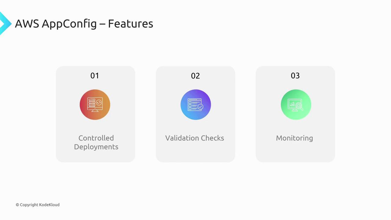 The image outlines AWS AppConfig features: Controlled Deployments, Validation Checks, and Monitoring, each represented with icons and numbered sequentially.