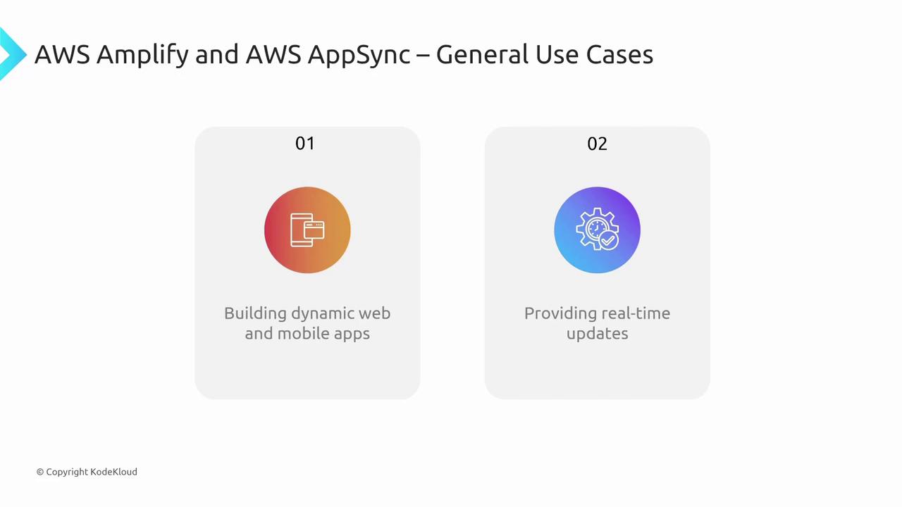 The image outlines general use cases for AWS Amplify and AWS AppSync: building dynamic web and mobile apps, and providing real-time updates.