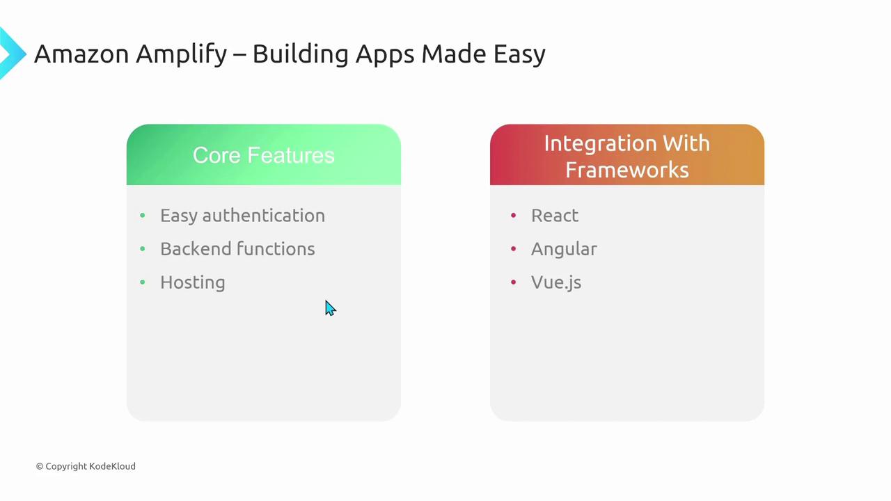 The image outlines Amazon Amplify's core features and framework integrations, highlighting easy authentication, backend functions, hosting, and compatibility with React, Angular, and Vue.js.