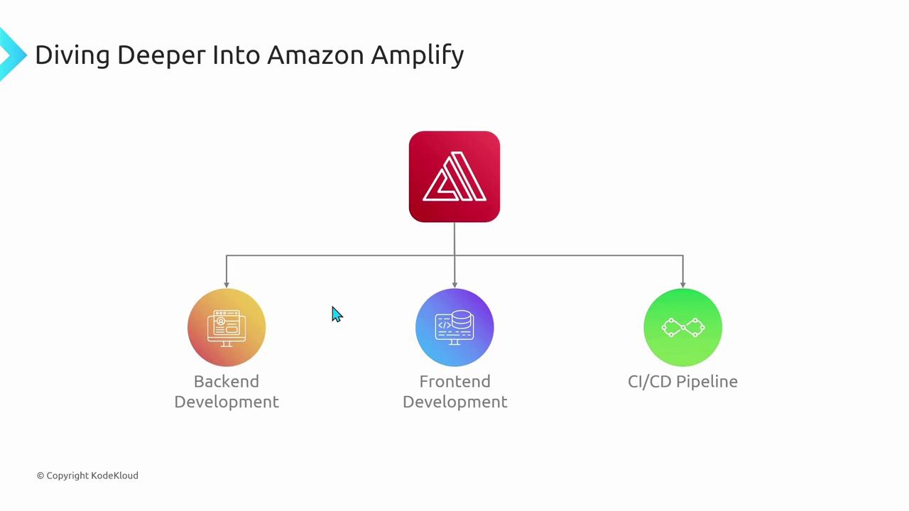The image illustrates Amazon Amplify's components: Backend Development, Frontend Development, and CI/CD Pipeline, connected under the title "Diving Deeper Into Amazon Amplify."