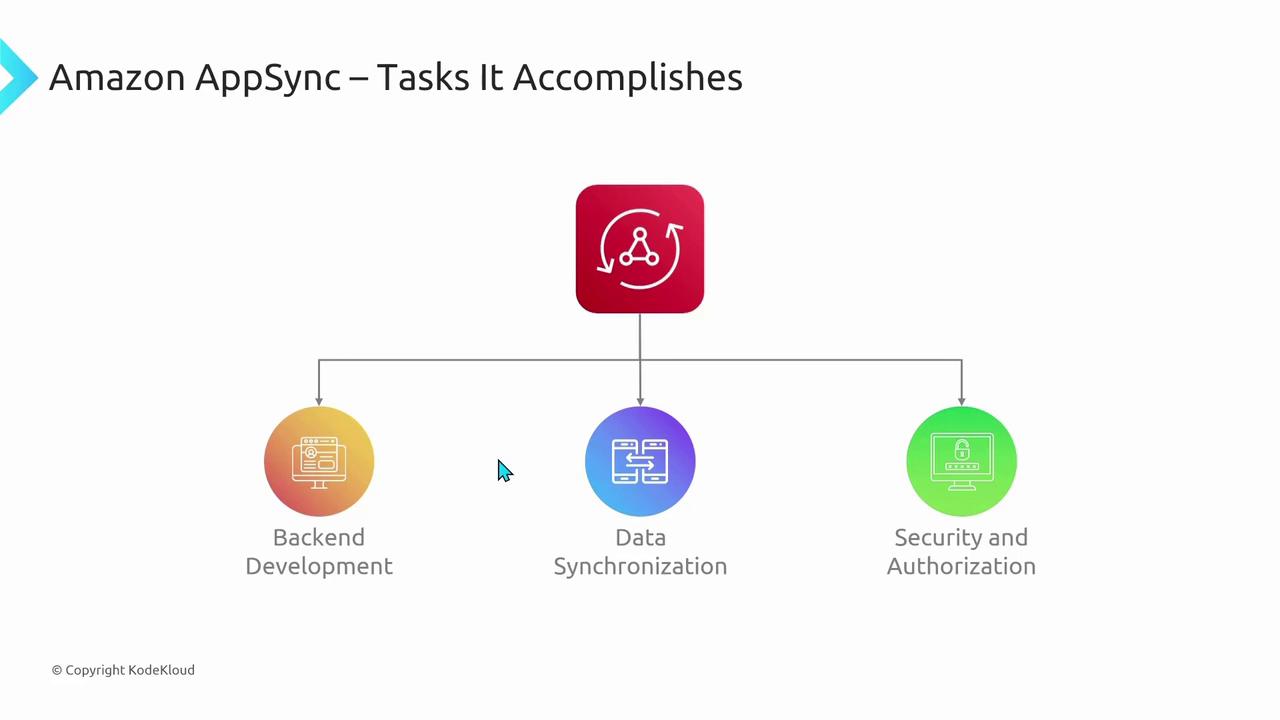 The image illustrates Amazon AppSync's tasks: backend development, data synchronization, and security and authorization, using a flowchart with icons and text.
