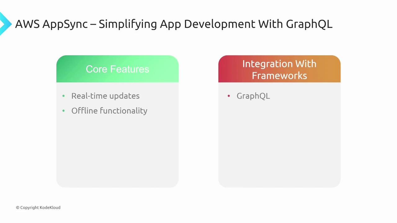 The image highlights AWS AppSync's core features: real-time updates and offline functionality, and its integration with GraphQL for app development.
