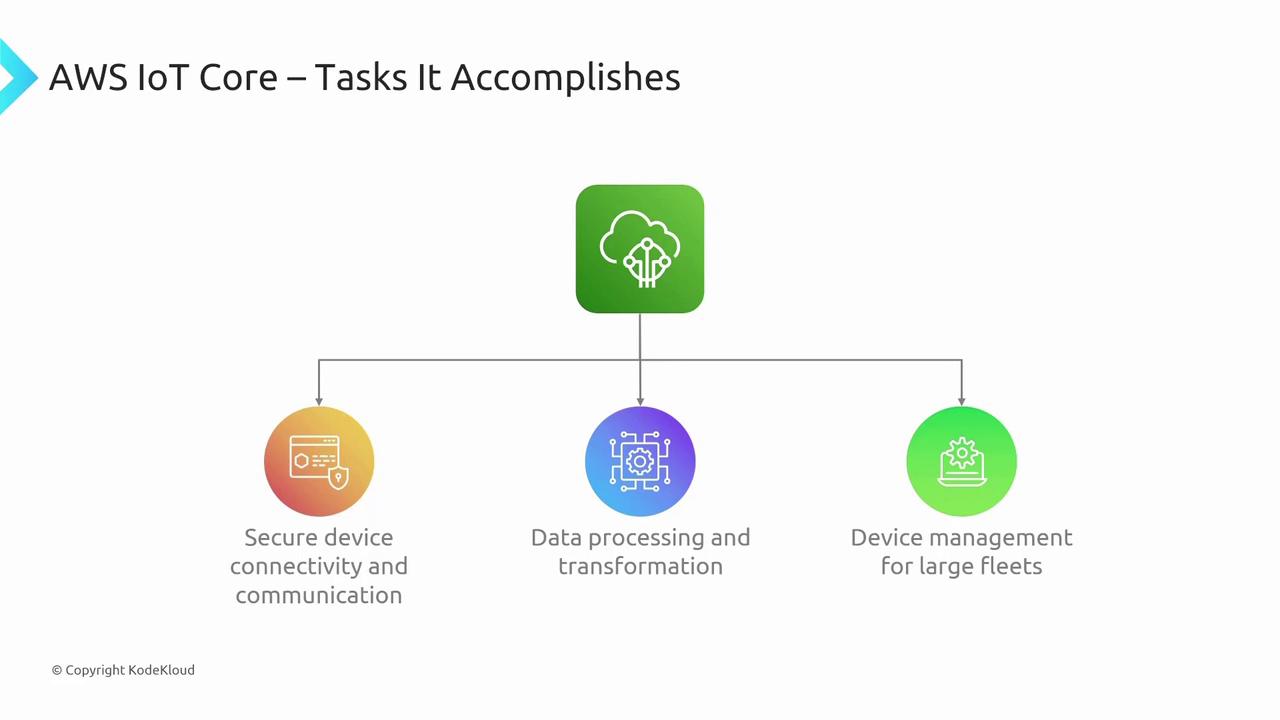 The image illustrates AWS IoT Core's tasks: secure device connectivity, data processing, and device management for large fleets.