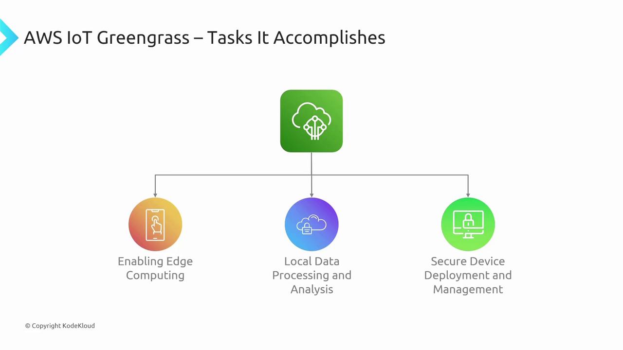 The image outlines AWS IoT Greengrass tasks: enabling edge computing, local data processing and analysis, and secure device deployment and management.