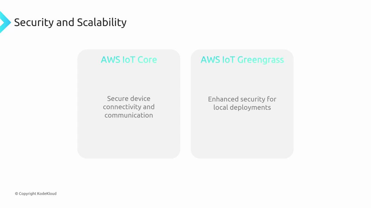 The image highlights AWS IoT Core for secure device connectivity and AWS IoT Greengrass for enhanced security in local deployments, under "Security and Scalability."