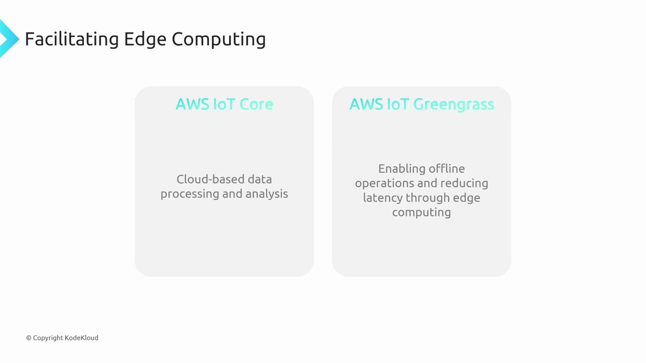 The image describes AWS IoT Core for cloud-based data processing and AWS IoT Greengrass for offline operations and reduced latency in edge computing.