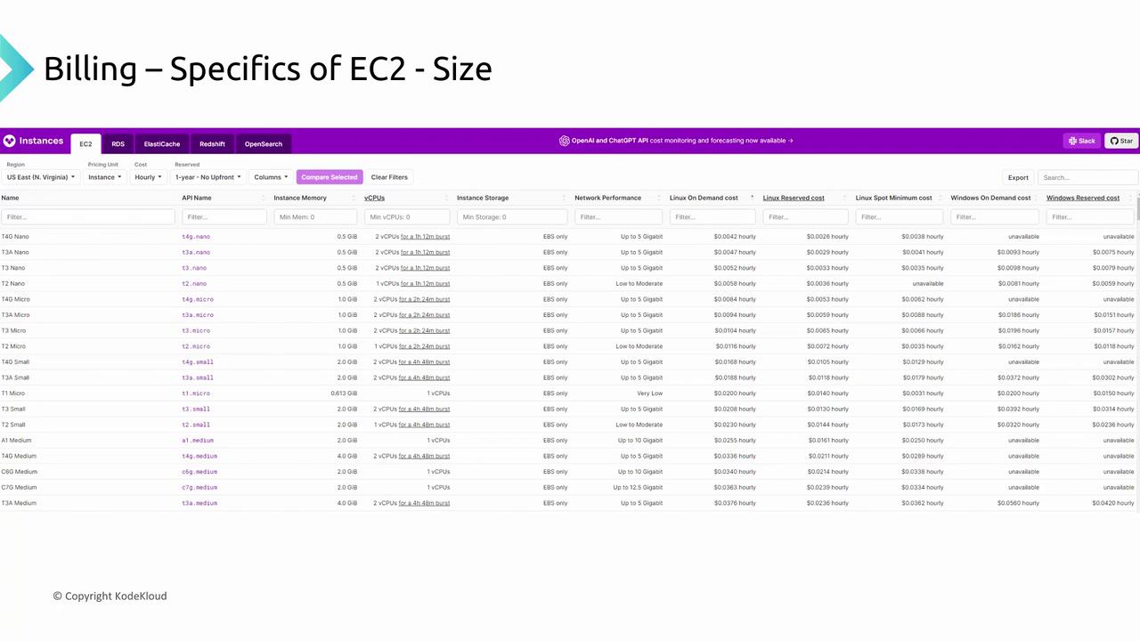 The image shows a table detailing EC2 instance billing specifics, including instance types, memory, vCPUs, storage, network performance, and various cost metrics for Linux and Windows.