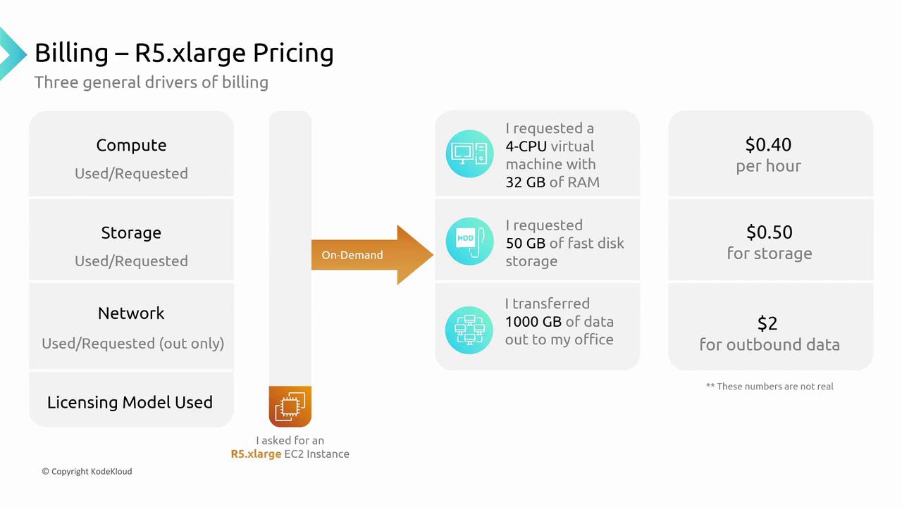 The image outlines R5.xlarge pricing for cloud services, detailing costs for compute, storage, and network usage, with specific resource requests and associated charges.