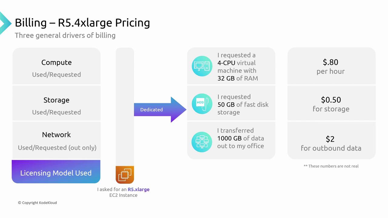 The image outlines R5.4xlarge pricing, detailing costs for compute, storage, and network usage, with specific charges for a virtual machine, disk storage, and data transfer.