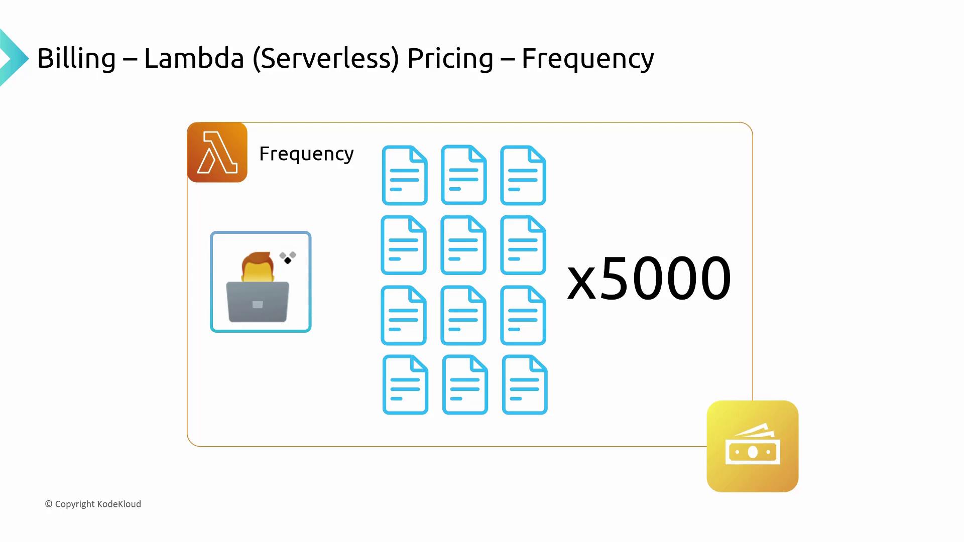 The image illustrates AWS Lambda serverless pricing based on frequency, showing 5,000 document icons and a money symbol, indicating cost calculation.