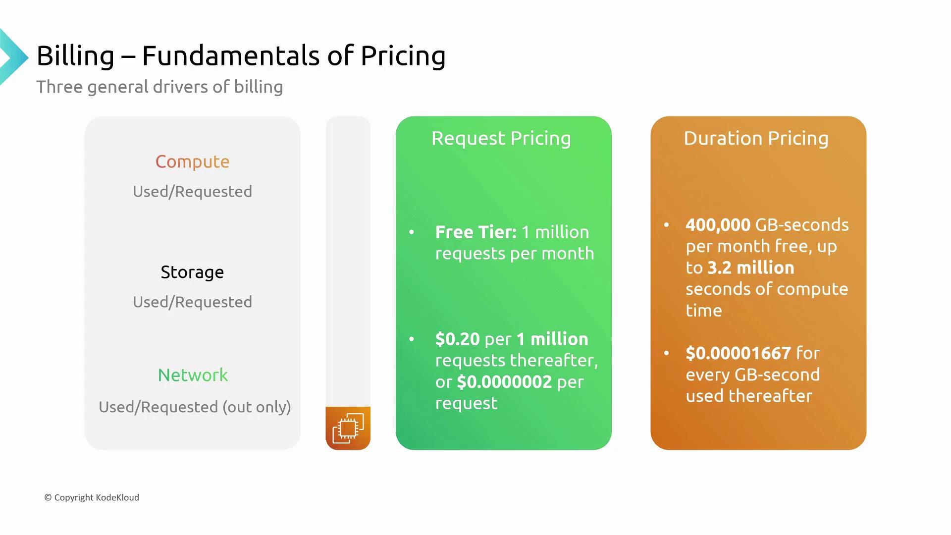 The image outlines billing fundamentals, detailing compute, storage, and network usage, with specific pricing for requests and duration, including free tiers and subsequent costs.