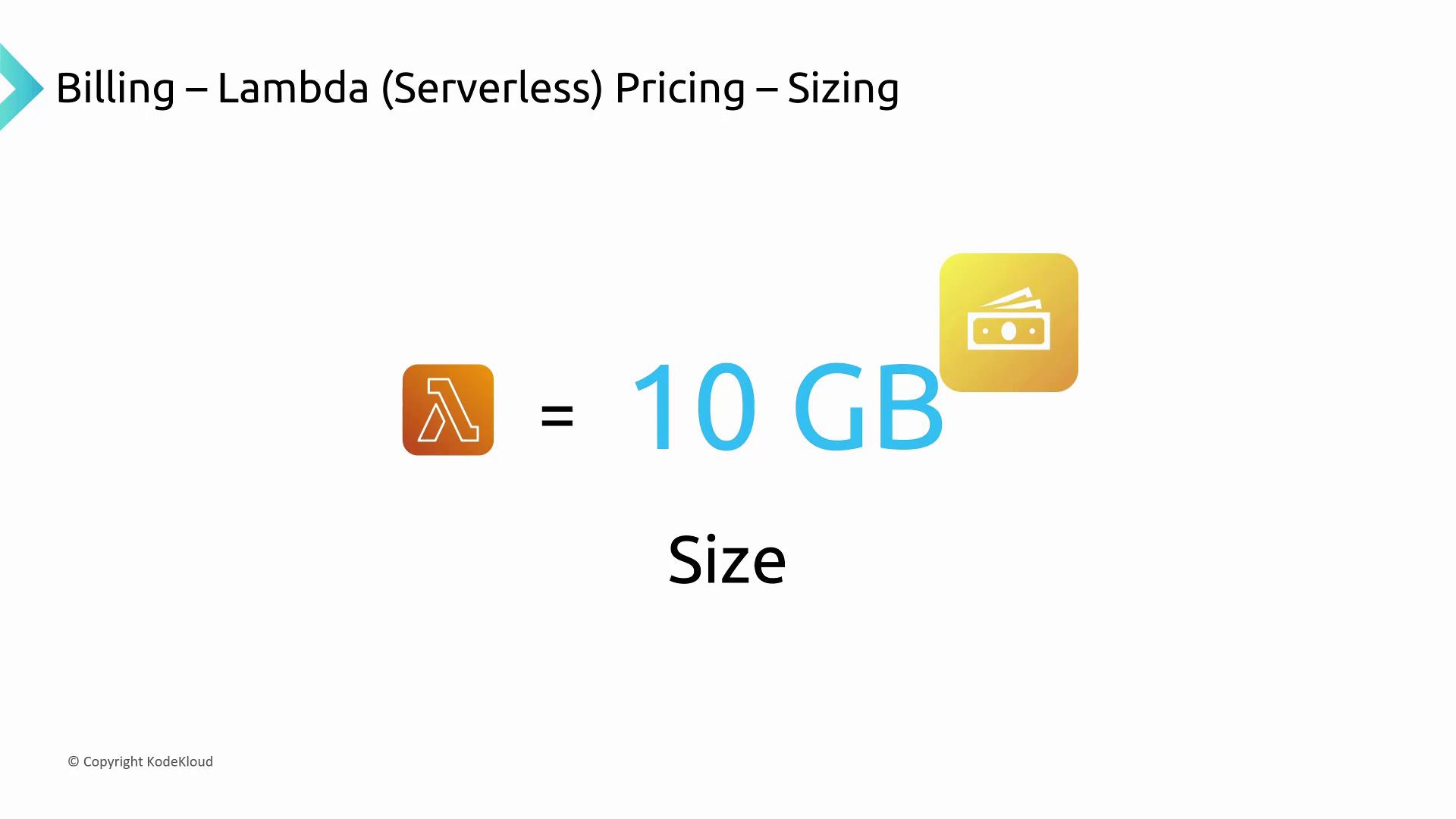 The image explains AWS Lambda serverless pricing, indicating that 10 GB of size is a billing factor.
