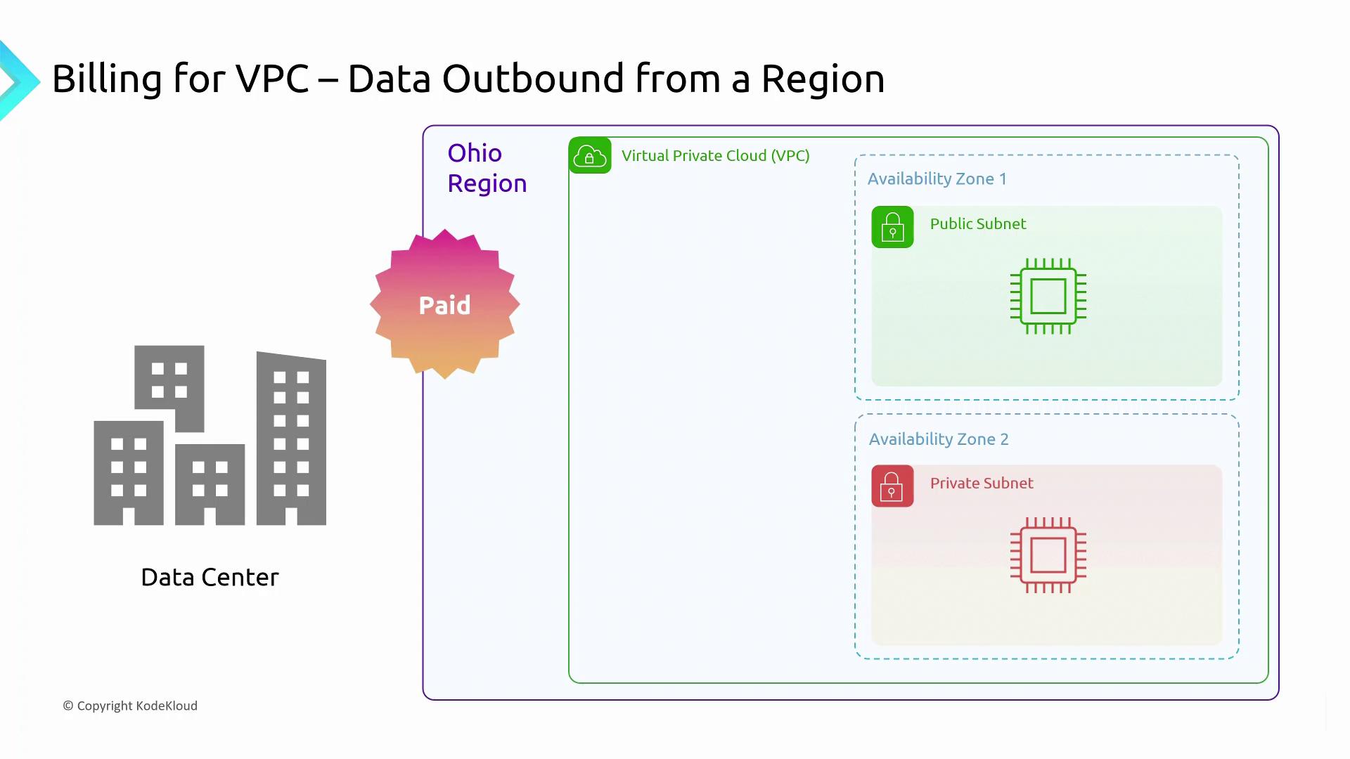 The image illustrates billing for data outbound from a Virtual Private Cloud (VPC) in the Ohio region, showing public and private subnets within availability zones.