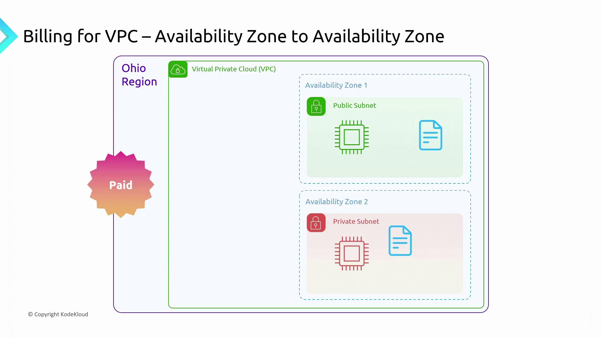 Diagram of a Virtual Private Cloud in Ohio Region, showing billing for public and private subnets across two availability zones.
