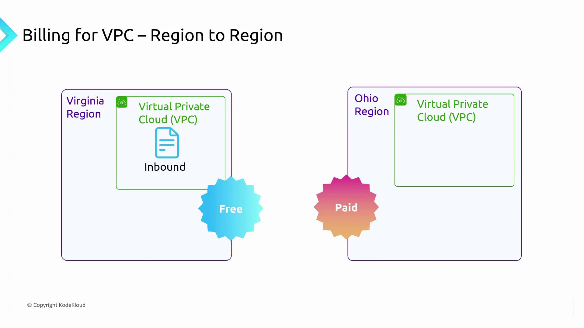The image illustrates VPC billing between regions, showing inbound traffic in the Virginia region as free and traffic in the Ohio region as paid.