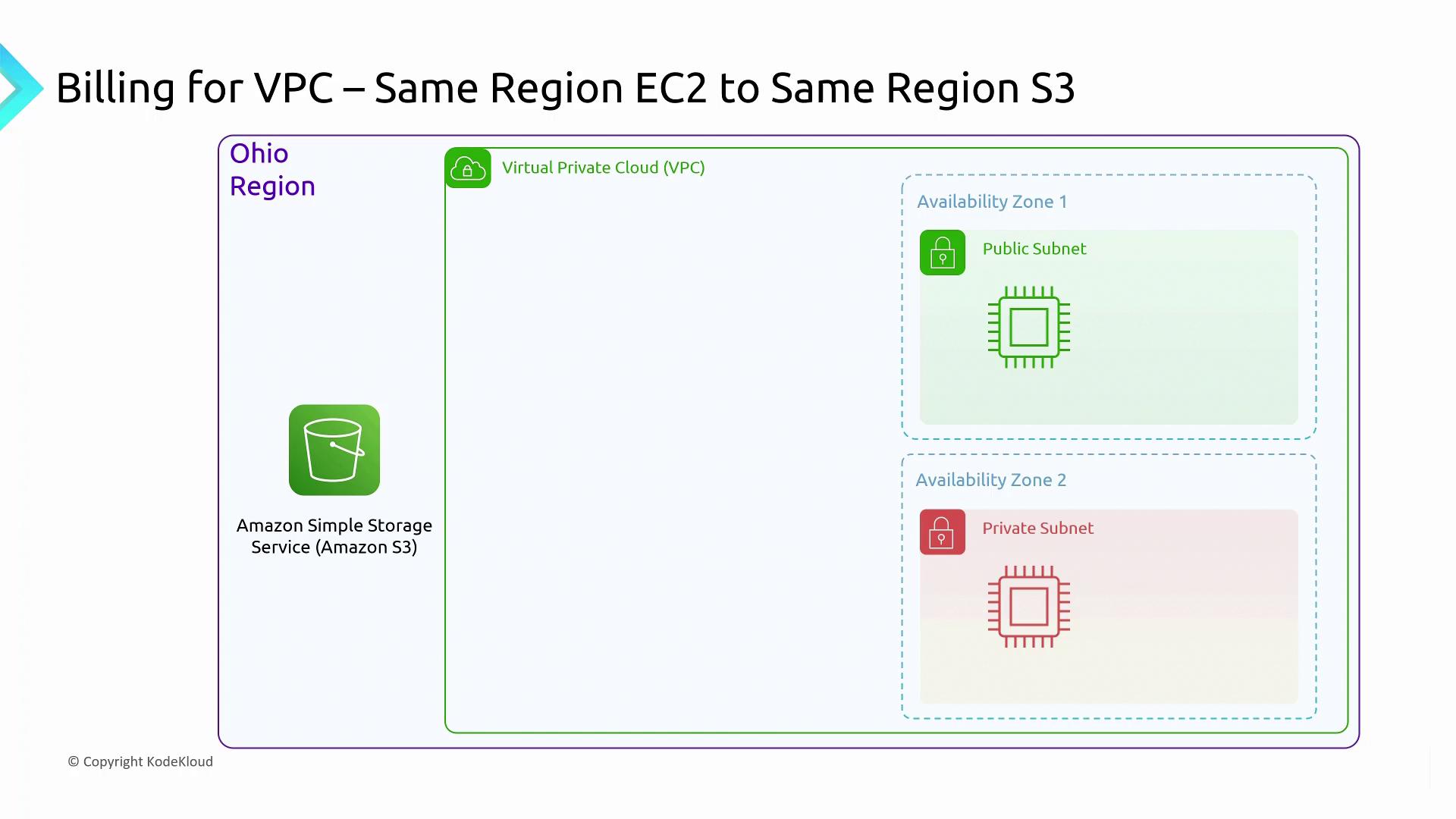 The image illustrates AWS billing for VPC, showing EC2 instances in public and private subnets within the Ohio region, connected to Amazon S3.
