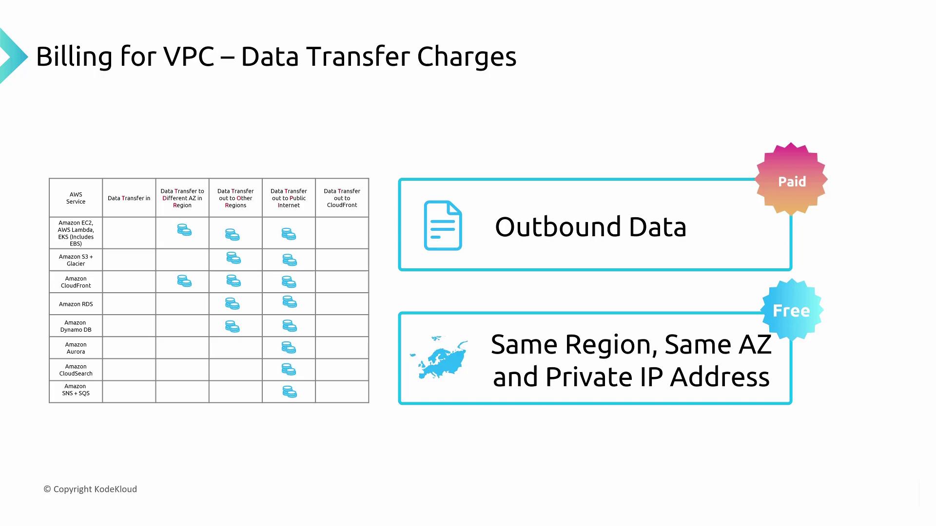 The image explains AWS VPC data transfer charges, highlighting paid outbound data and free transfers within the same region, availability zone, and private IP address.