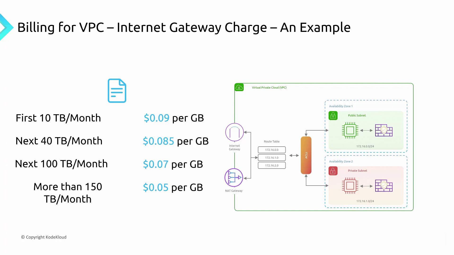 The image illustrates VPC internet gateway charges with a tiered pricing model and a diagram of a virtual private cloud setup.