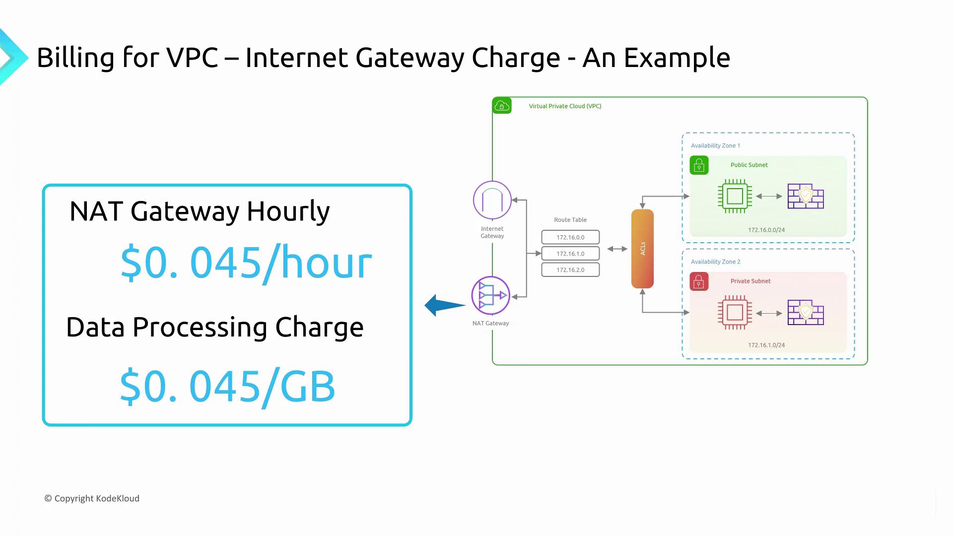 The image explains VPC internet gateway charges, showing NAT gateway costs at $0.045/hour and $0.045/GB, with a diagram of public and private subnets.