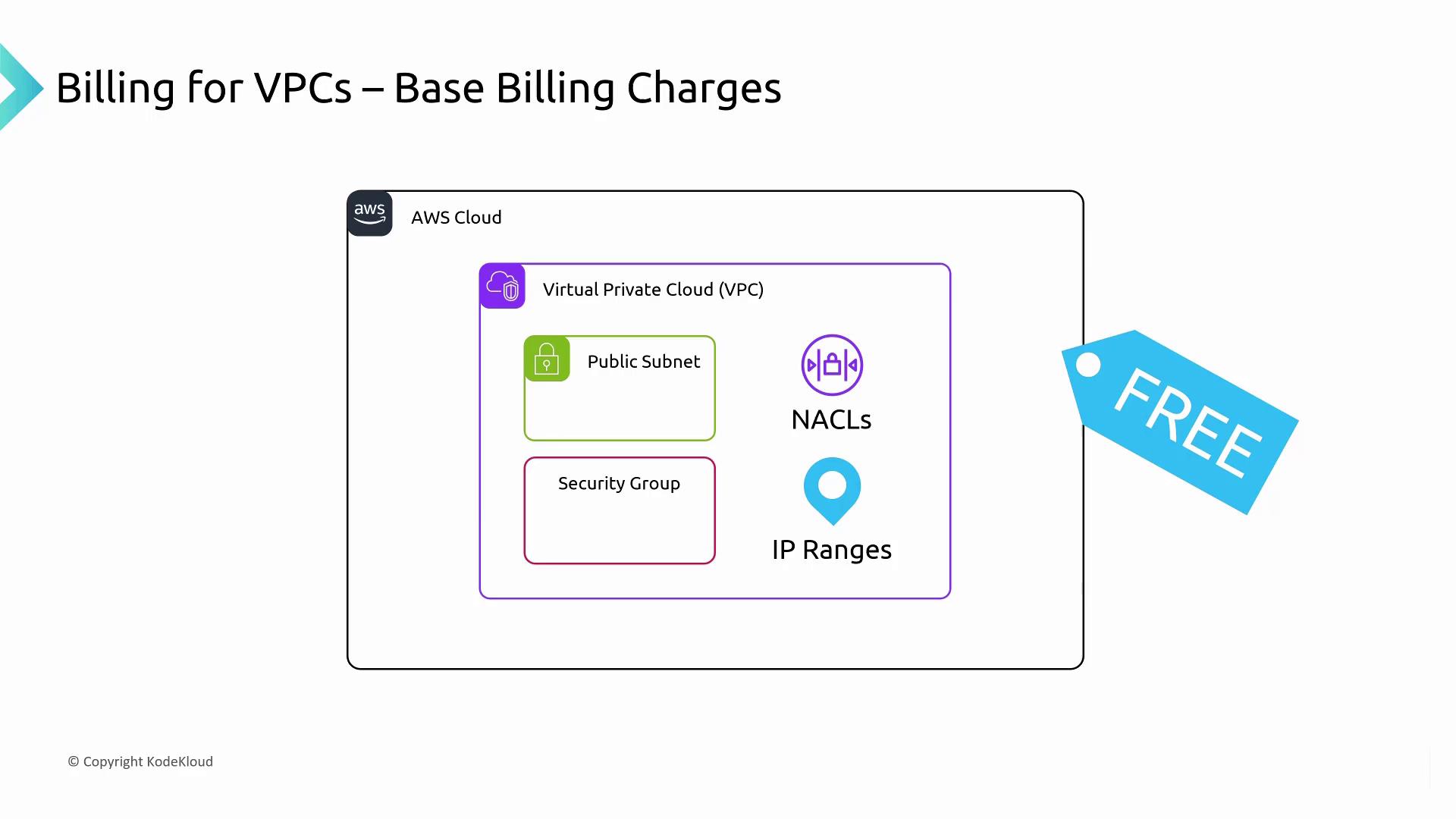 The image illustrates AWS VPC components like public subnet, security group, NACLs, and IP ranges, indicating that base billing charges for these are free.