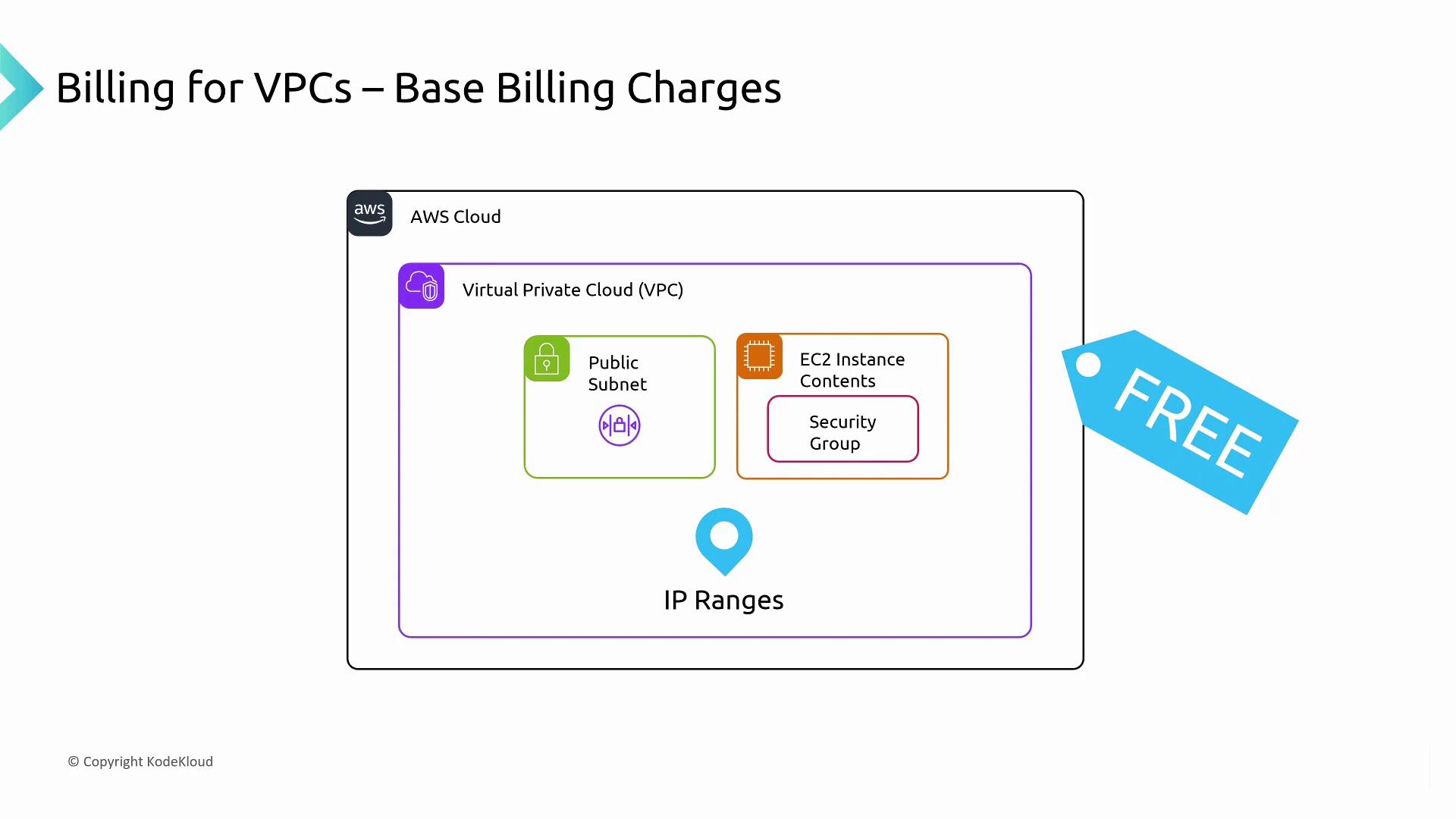 The image illustrates AWS VPC billing, highlighting free base charges for public subnets, EC2 instance contents, security groups, and IP ranges within the AWS cloud.