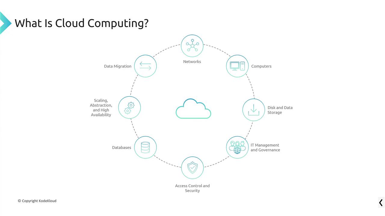 The image is a diagram explaining cloud computing, featuring elements like networks, computers, data storage, IT management, security, databases, and data migration.