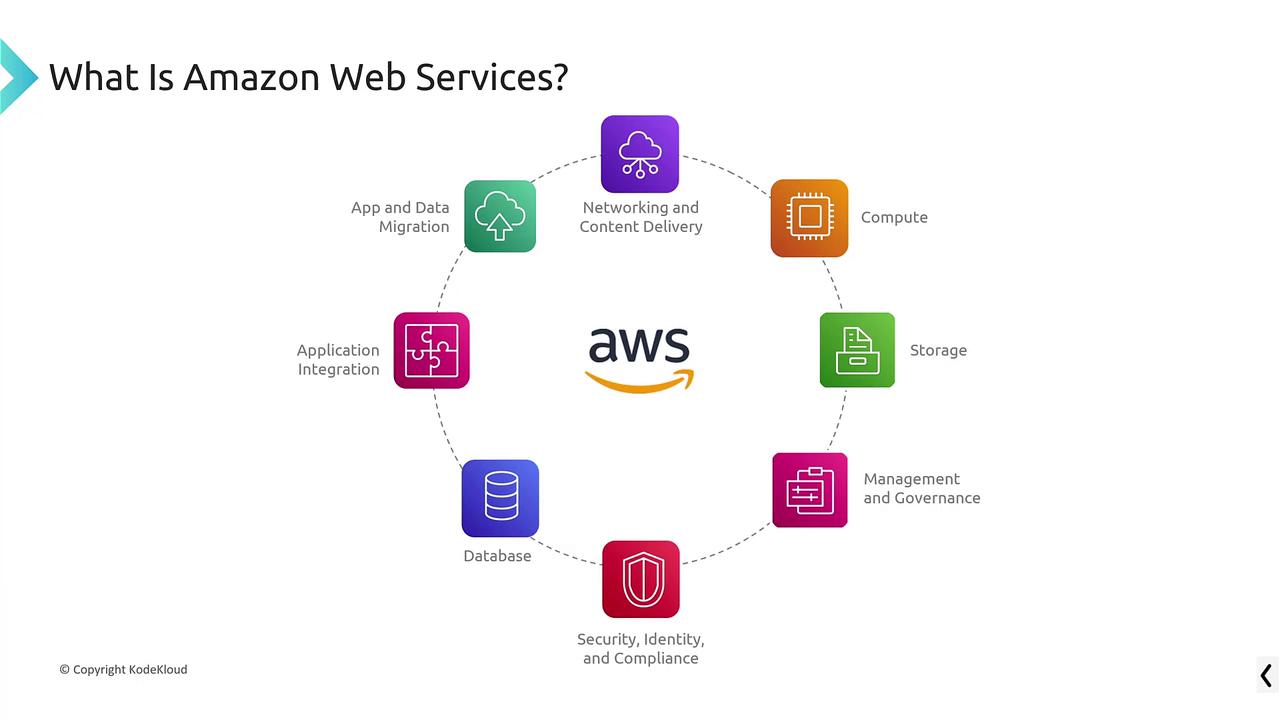 The image illustrates Amazon Web Services (AWS) components: App and Data Migration, Networking, Compute, Storage, Management, Database, Security, and Application Integration.