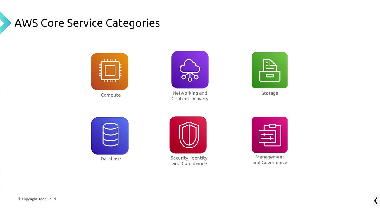 The image displays AWS Core Service Categories: Compute, Networking and Content Delivery, Storage, Database, Security, Identity and Compliance, and Management and Governance.