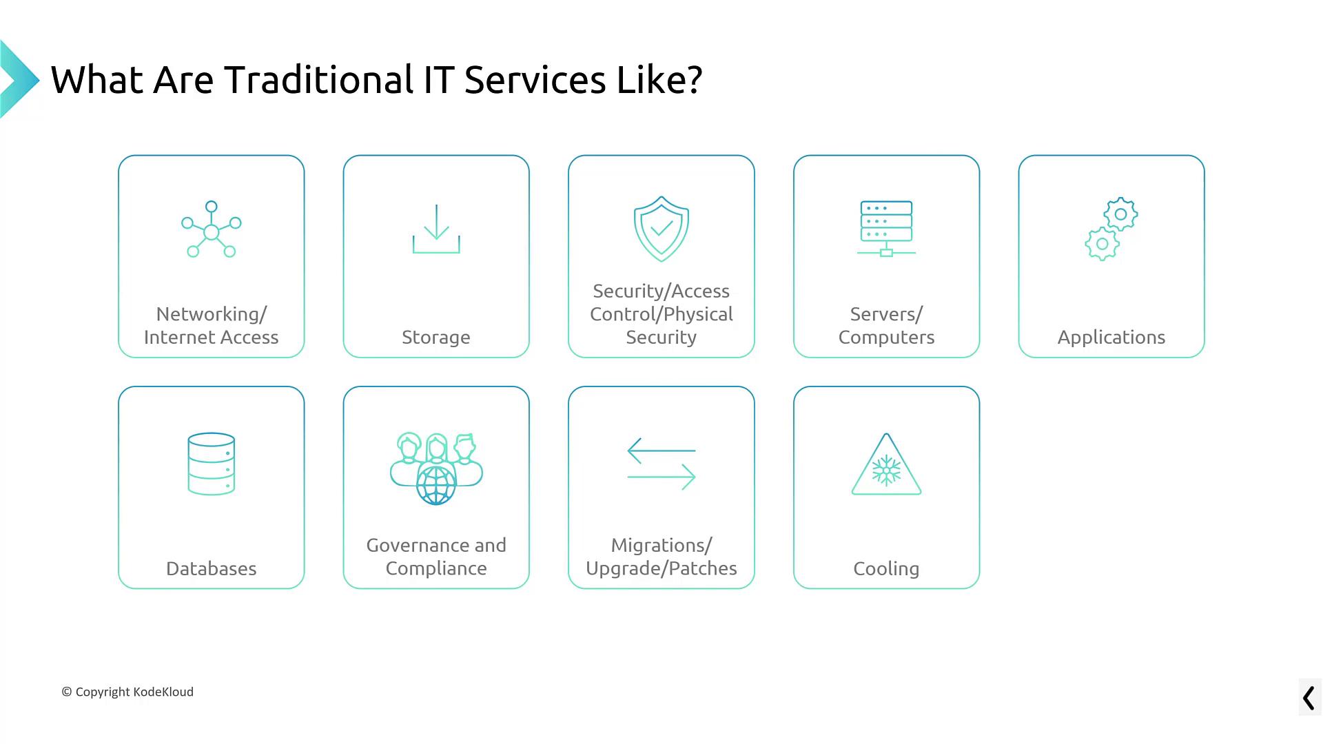 The image lists traditional IT services: networking, storage, security, servers, applications, databases, governance, migrations, and cooling.