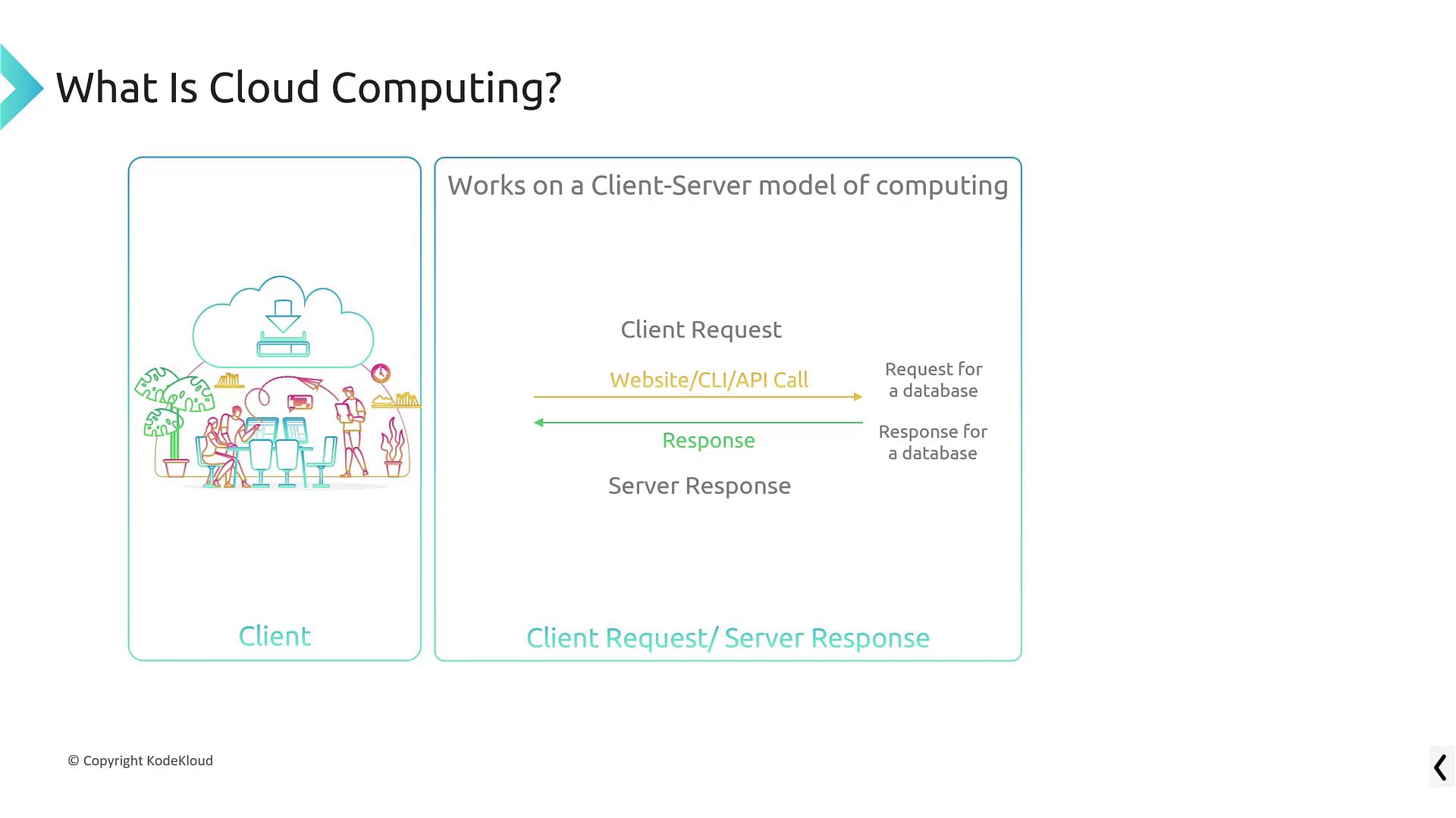 The image explains cloud computing, illustrating a client-server model where client requests and server responses interact via websites, CLI, or API calls for database access.