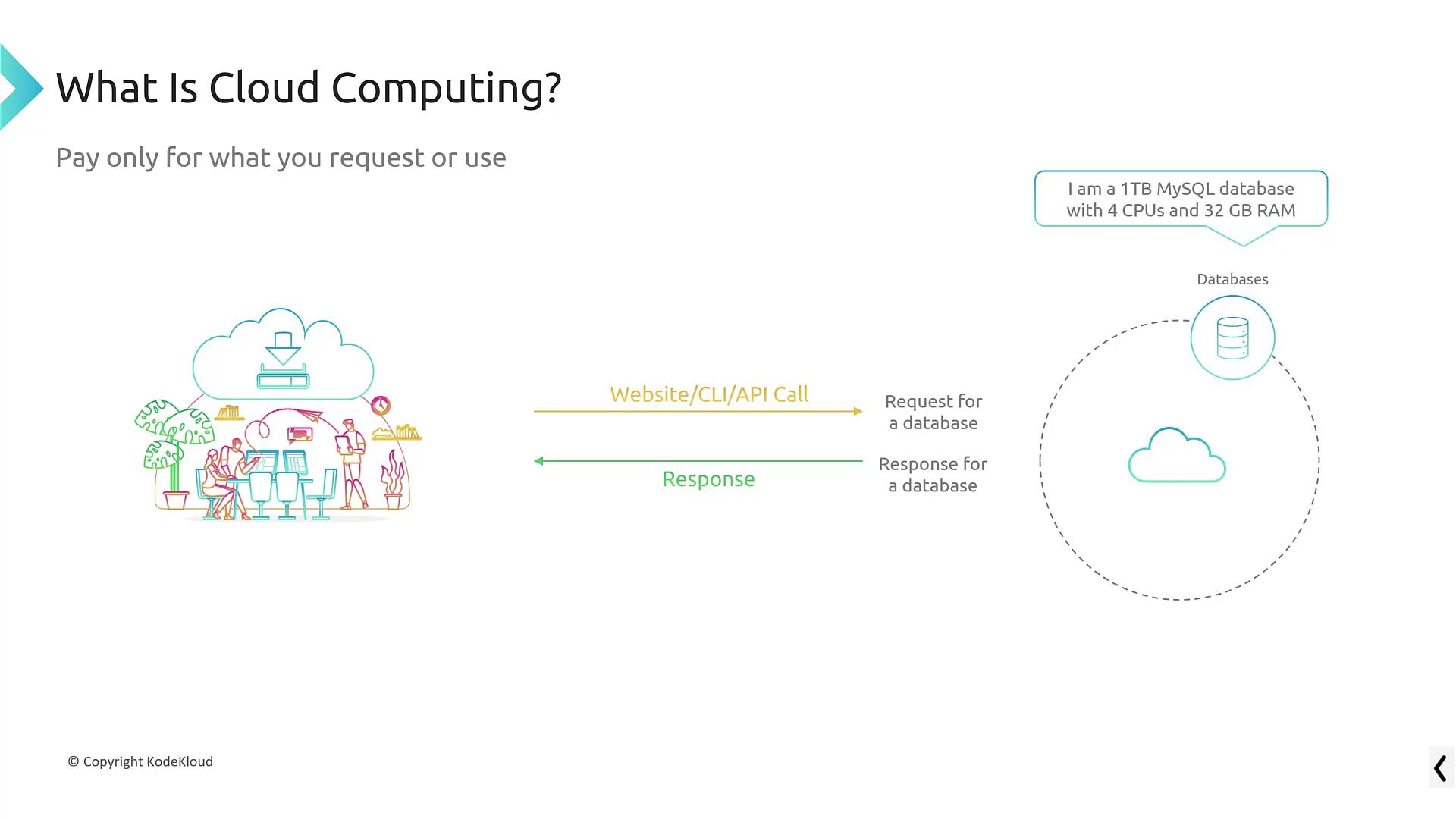 The image explains cloud computing, illustrating a database request and response process, highlighting a 1TB MySQL database with 4 CPUs and 32GB RAM.