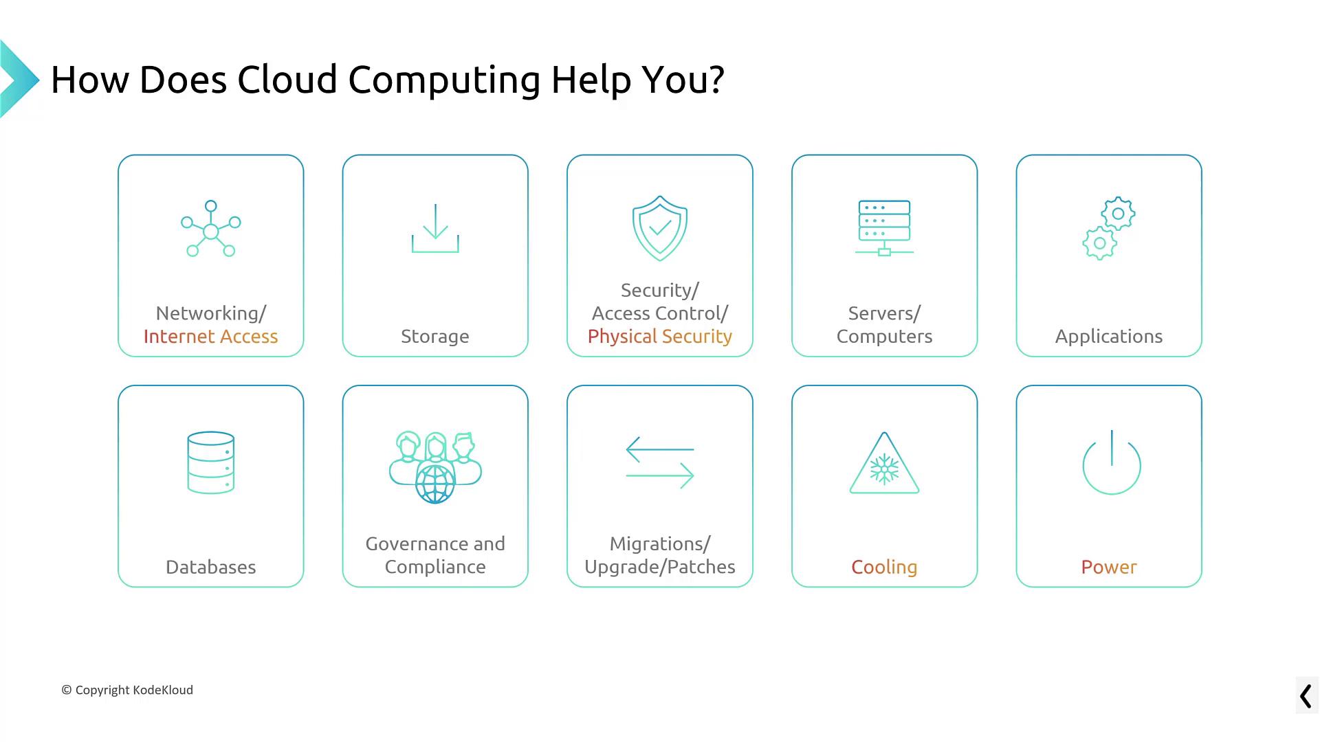 The image lists cloud computing benefits: networking, storage, security, servers, applications, databases, governance, migrations, cooling, and power.