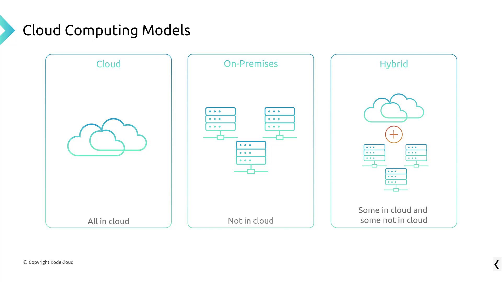 The image illustrates three cloud computing models: Cloud (all in cloud), On-Premises (not in cloud), and Hybrid (some in cloud and some not in cloud).