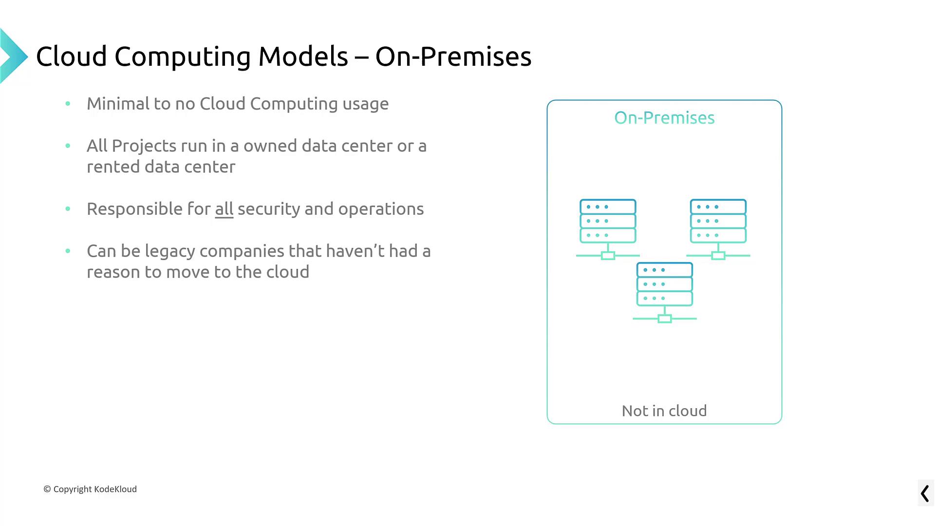 The image explains on-premises computing, highlighting minimal cloud usage, data center reliance, security responsibility, and its use by legacy companies.