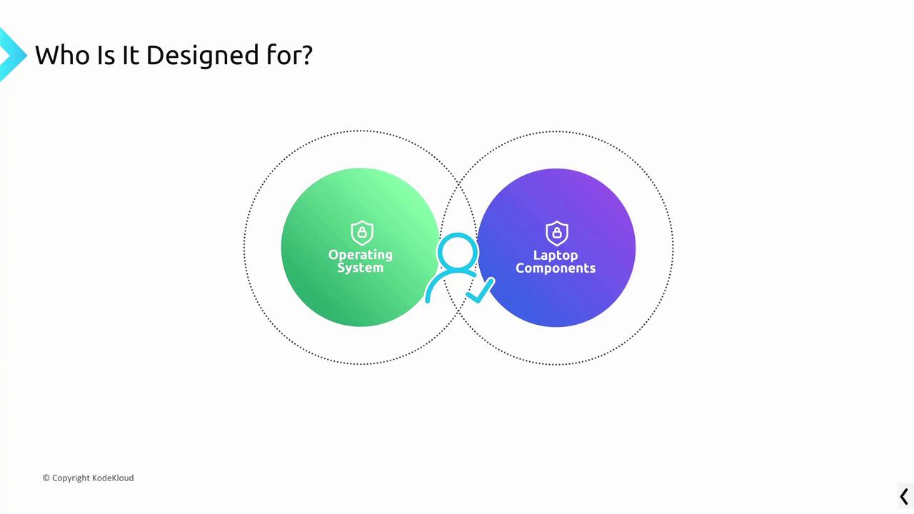 The image shows a Venn diagram with "Operating System" and "Laptop Components," highlighting their intersection, under the title "Who Is It Designed For?"