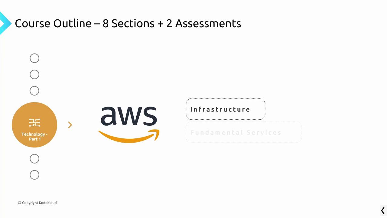 The image outlines an AWS course with 8 sections and 2 assessments, focusing on technology, infrastructure, and fundamental services.