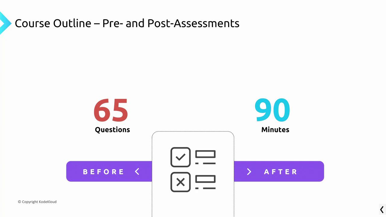 The image outlines a course's pre- and post-assessments, featuring 65 questions to be completed in 90 minutes, with "Before" and "After" sections highlighted.