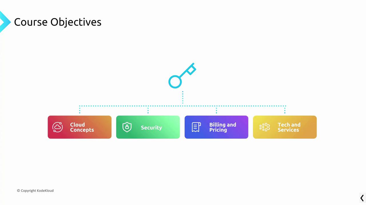 The image outlines course objectives, including Cloud Concepts, Security, Billing and Pricing, and Tech and Services, connected by a key symbol.