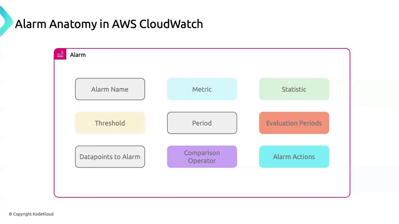 The image is a diagram titled "Alarm Anatomy in AWS CloudWatch," showing components like Alarm Name, Metric, Statistic, Threshold, Period, Evaluation Periods, Datapoints to Alarm, Comparison Operator, and Alarm Actions.